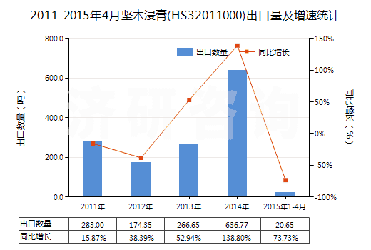 2011-2015年4月堅木浸膏(HS32011000)出口量及增速統(tǒng)計